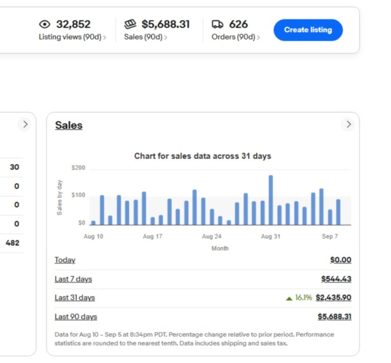 $5,688.31 of sales across 626 orders and 32,852 listing views. The last 31 days ran 16.1% ahead of the period before it.