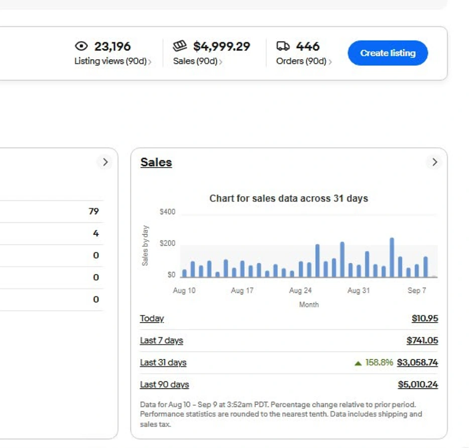 $4,999.29 across 446 orders from 23,196 listing views, with the last 31 days up 158.8% on the previous period.