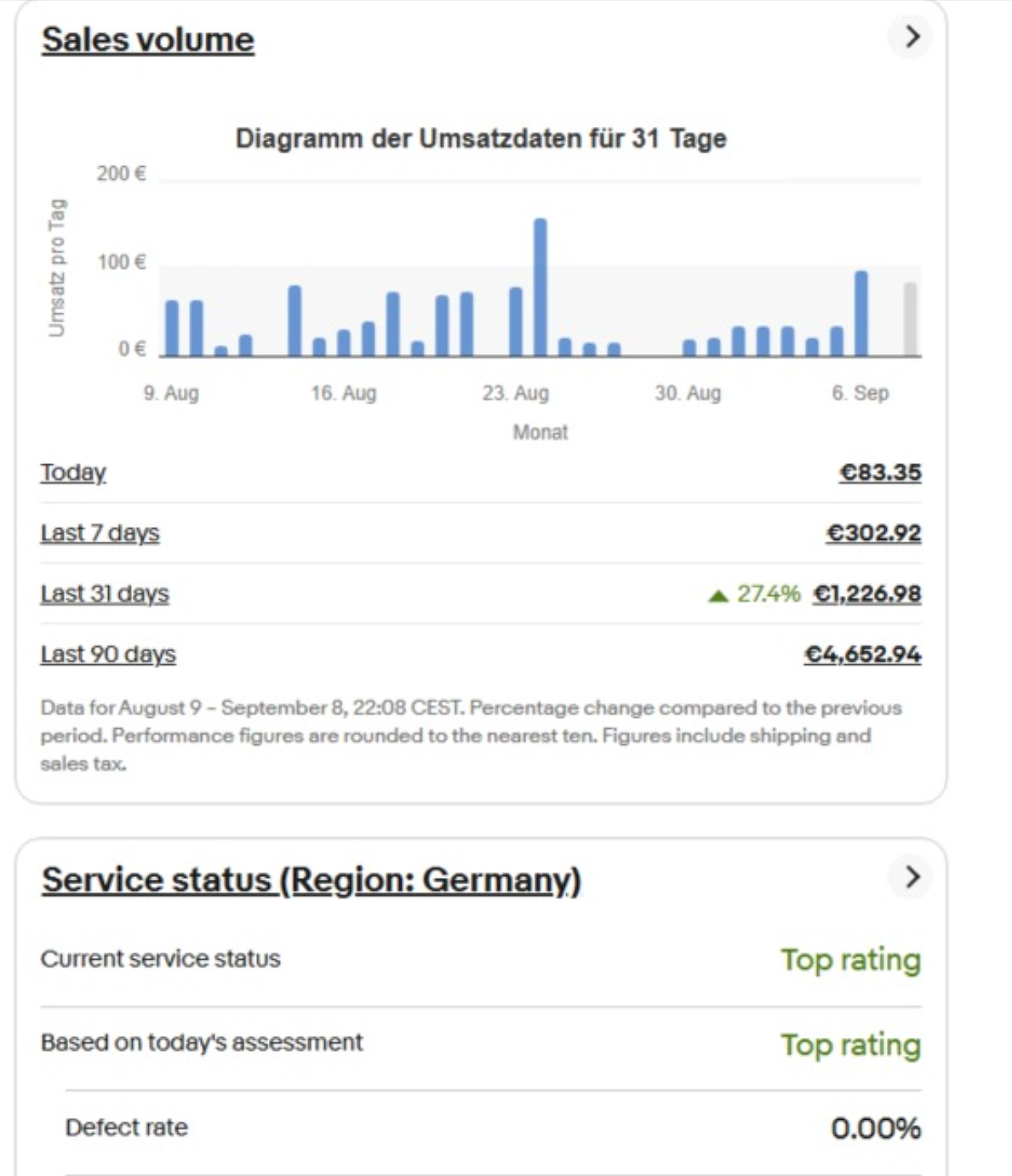 €4,652.94 over 90 days on eBay.de, at Top rating on both the current and the same-day assessment, with a 0.00% defect rate.